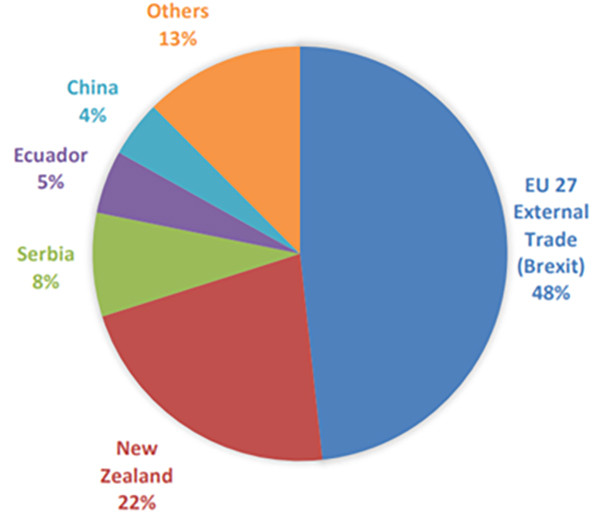 Figure 1 - Top exporters of agricultural consumer-oriented products to Algeria in 2023 by market share. Source: Trade Data Monitor, LLC, Chart OAA Algiers