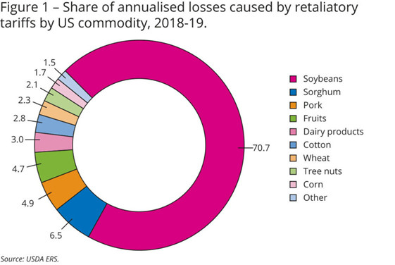 From the USDA Economic Research Service report ‘The Economic Impacts of Retaliatory Tariffs on US Agriculture’ 